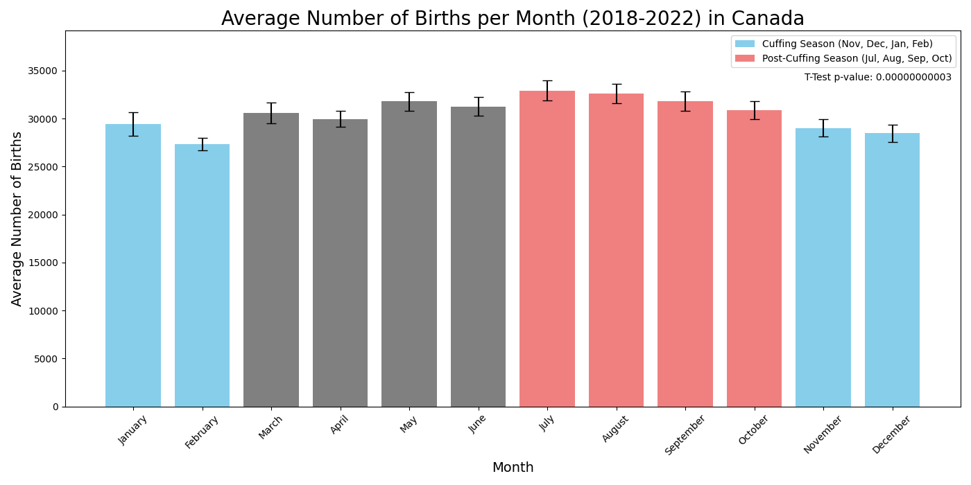 Diagram der viser gennemsnitligt antal fødsler pr. måned i Canada fra 2018 til 2022.