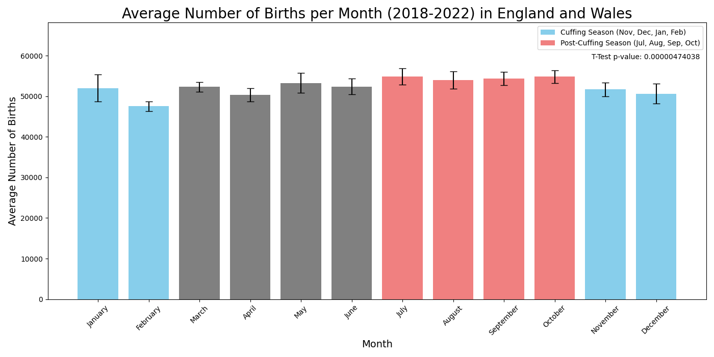 इंग्लैंड और वेल्स में 2018 से 2022 तक महीने के औसत जन्मों की संख्या को दर्शाने वाली ग्राफ