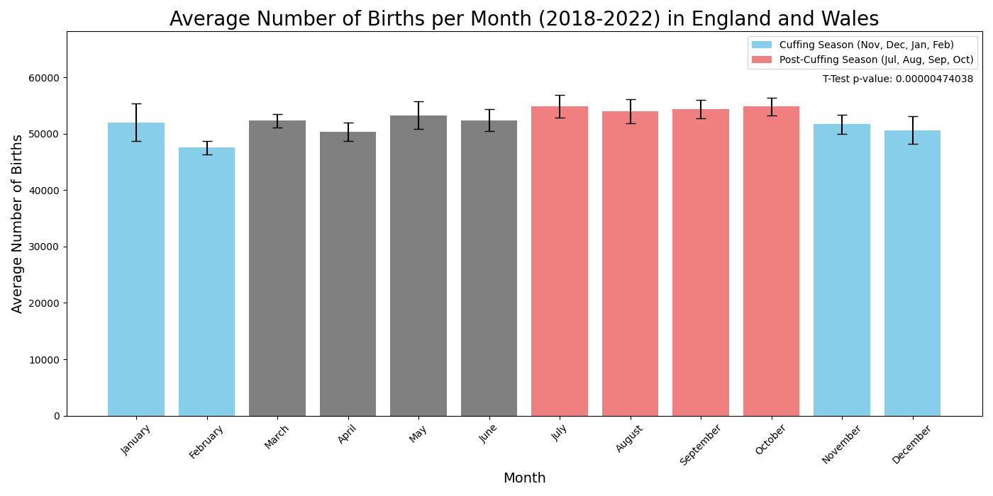 Graf viser gennemsnitligt antal fødsler pr. måned i England og Wales fra 2018 til 2022.